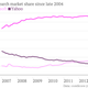 Google search share since 2004 chart